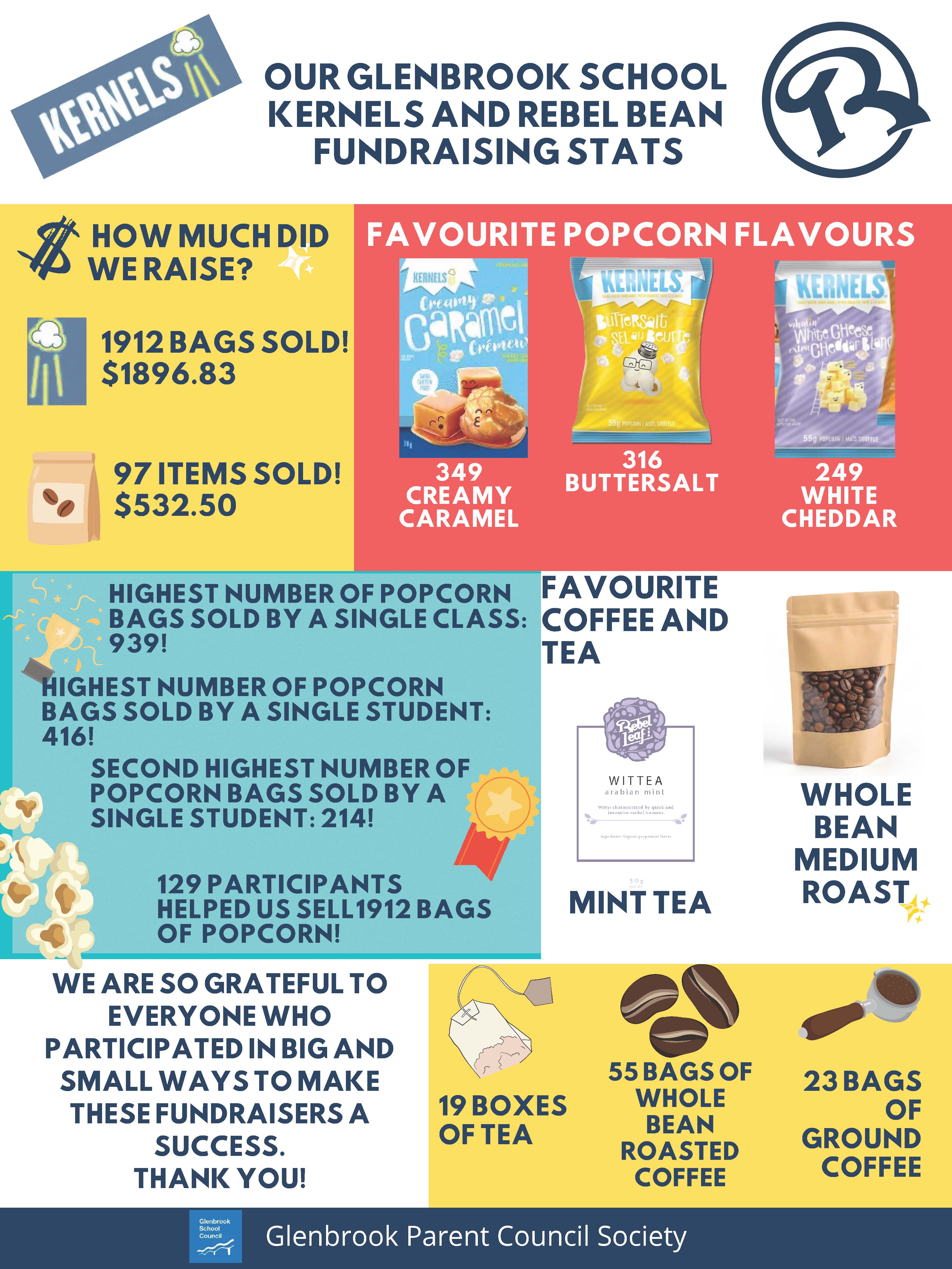 Glenbrook School Popcorn Info Graph Fundraiser Stats